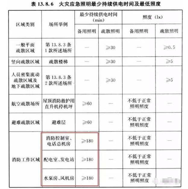 你知道消防重要設(shè)備機(jī)房的備用照明應(yīng)該供電多少嗎？